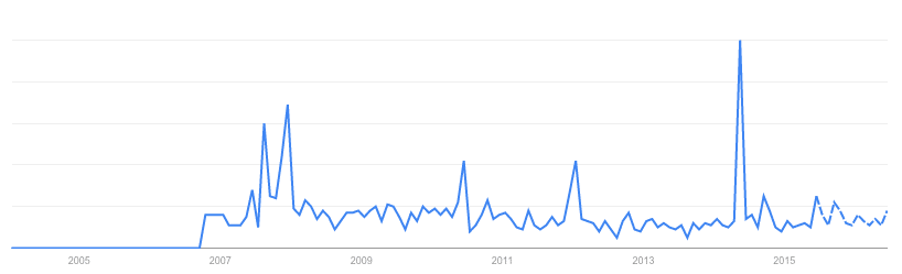 Google Trends. "Milquet". Les prévisions sont en pointillés.