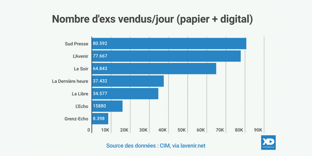 Presse quotidienne belge francophone ventes 2017 CIM