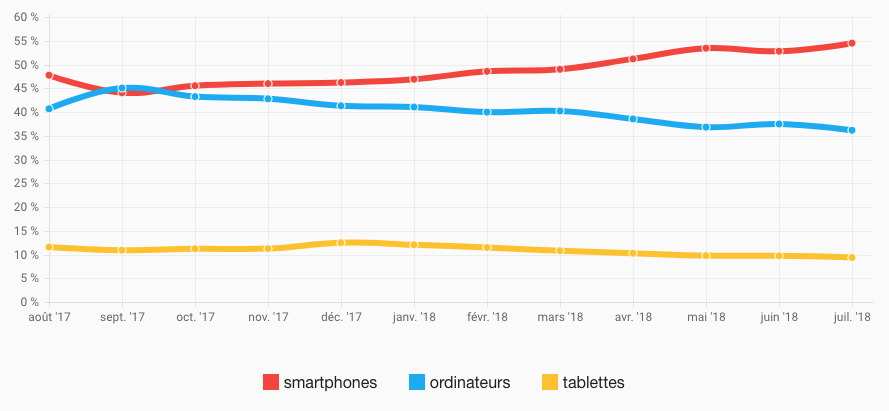 Internet en Belgique : parts du trafic depuis les desktop, mobil (smartphone) et les tablettes