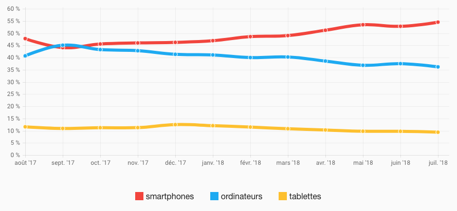 Belgique : voici les dernières statistiques sur le trafic internet (graphiques)