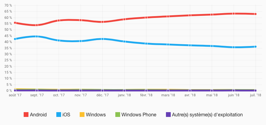 Trafic internet Belgique - systèmes d'exploitation mobile