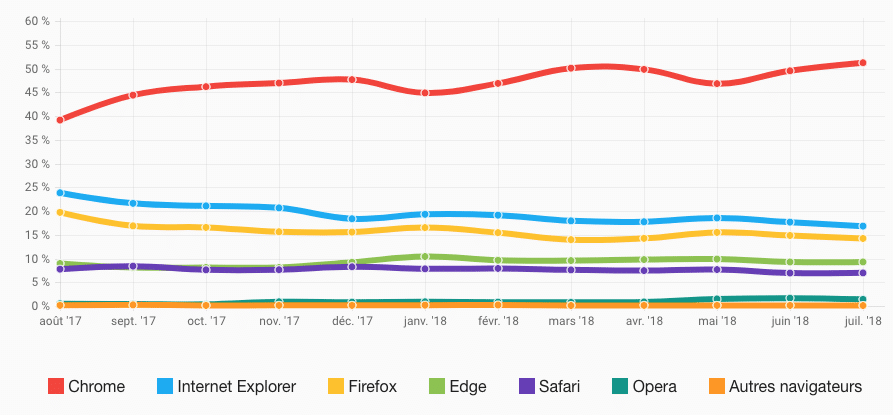 Trafic internet Belgique - navigateurs desktop