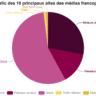 Voici les chiffres-clés des 10 principaux sites des médias francophones belges