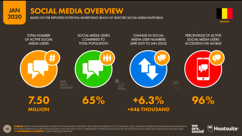 Belgique - réseaux sociaux - statistiques 2020 - Xavier Degraux