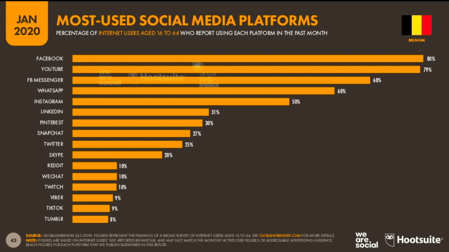 Les Belges et les réseaux sociaux: découvrez toutes les statistiques (2020)