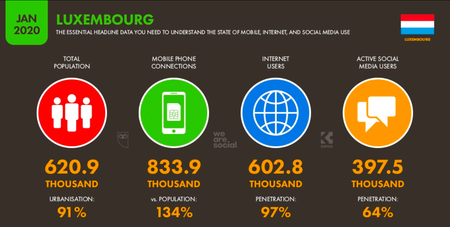 Les Luxembourgeois et les réseaux sociaux : le Top 10 des statistiques 2020