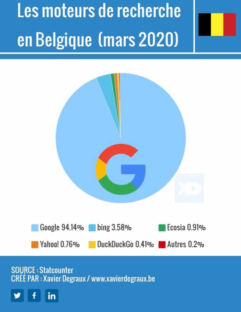 Parts de marché des moteurs de recherche en Belgique mars 2020)