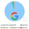Belgique : Google ultra-domine toujours la recherche sur Internet, mais... (stats mars 2020)