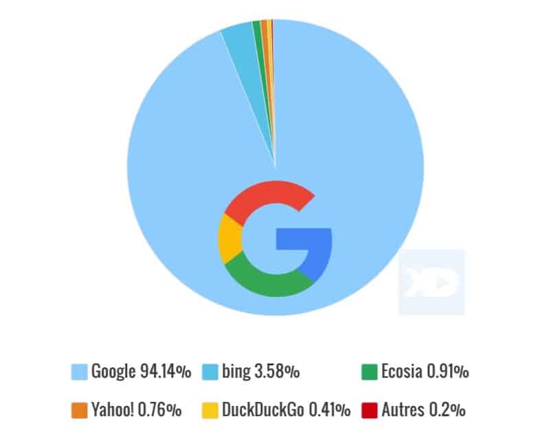 Belgique : Google ultra-domine toujours la recherche sur Internet, mais… (stats mars 2020)