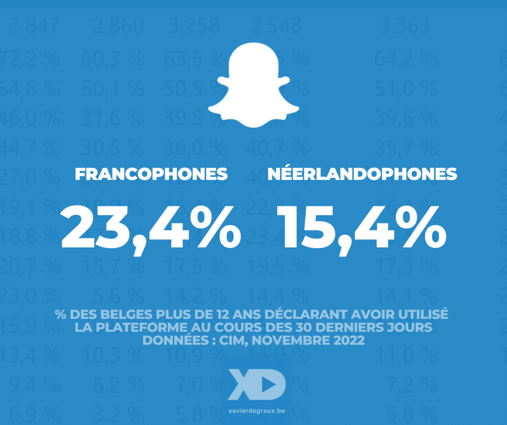 Snapchat statistiques Wallonie Bruxelles Flandre Degraux 2023