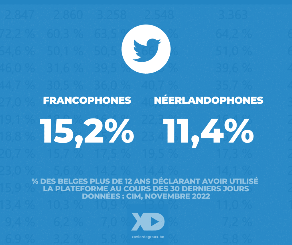 Twitter statistiques Wallonie Bruxelles Flandre Degraux 2023