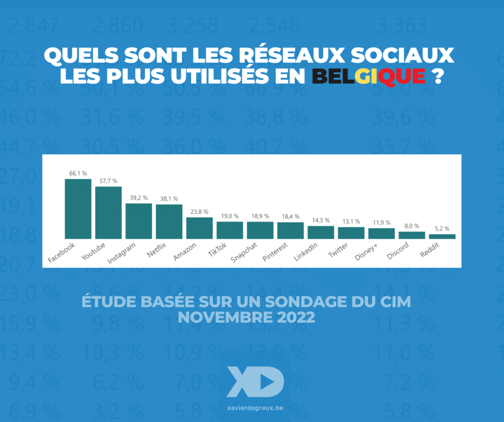 Réseaux sociaux les plus utilisés en Belgique étude CIM Degraux 2023