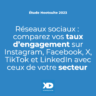 Réseaux sociaux : Comparez vos taux d'engagement avec les moyennes de 13 secteurs (étude Hootsuite)