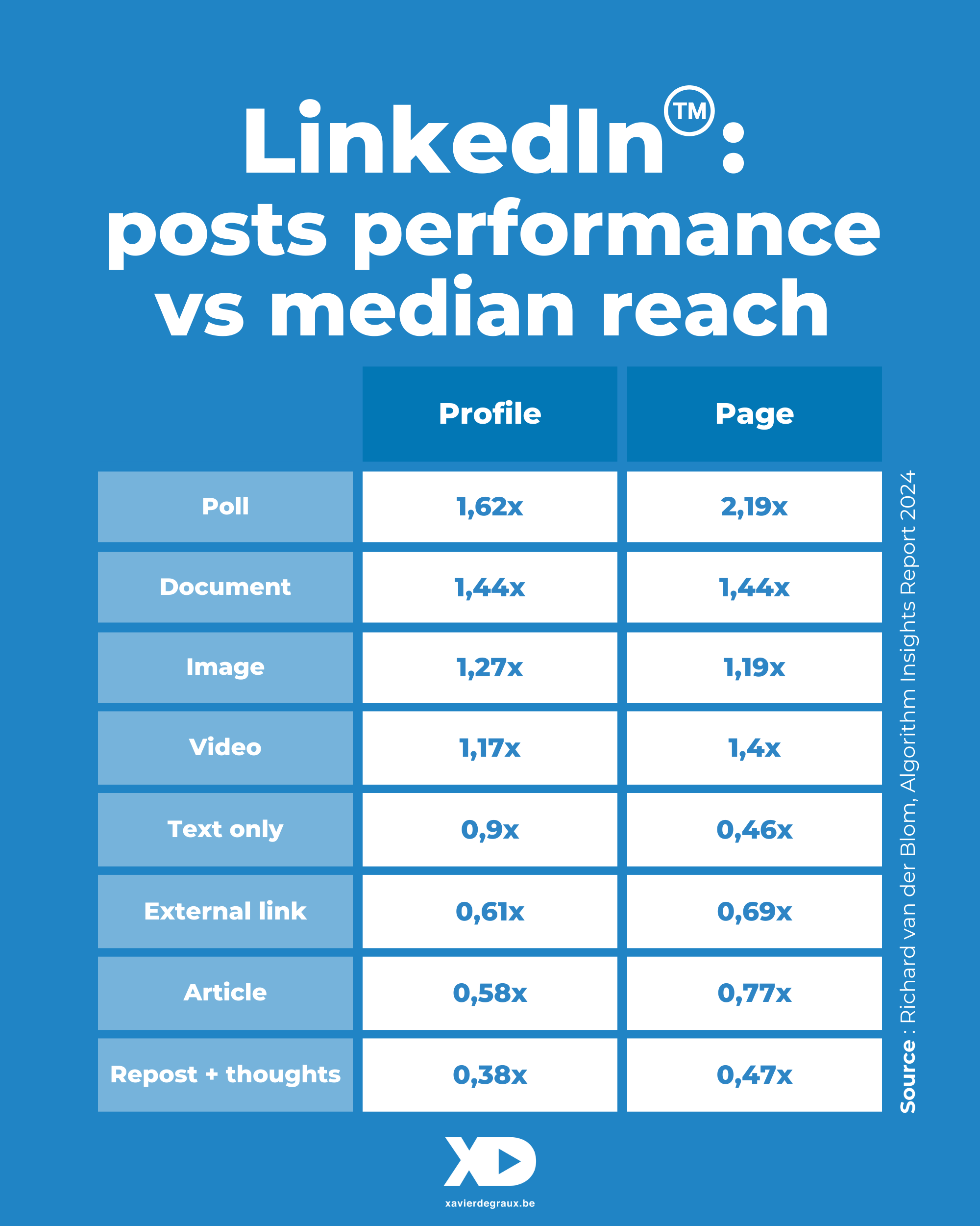 LinkedIn : découvrez les meilleures pratiques pour vos posts