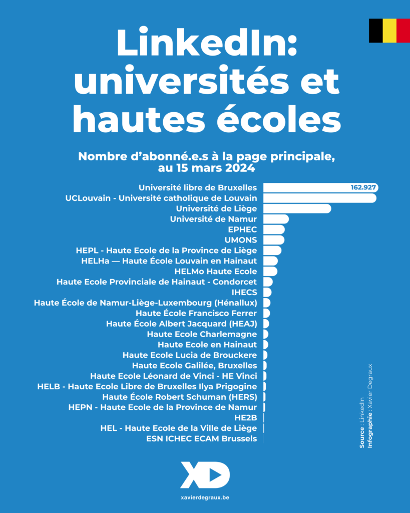 Infographie compilant le nombre d'abonnés à la page LinkedIn principale des 25 établissements d'enseignement supérieur de Wallonie et de Bruxelles