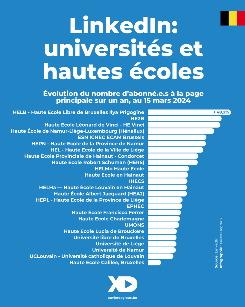 Infographie compilant les évolutions des nombres d'abonnés à la page LinkedIn principale des 25 établissements d'enseignement supérieur de Wallonie et de Bruxelles