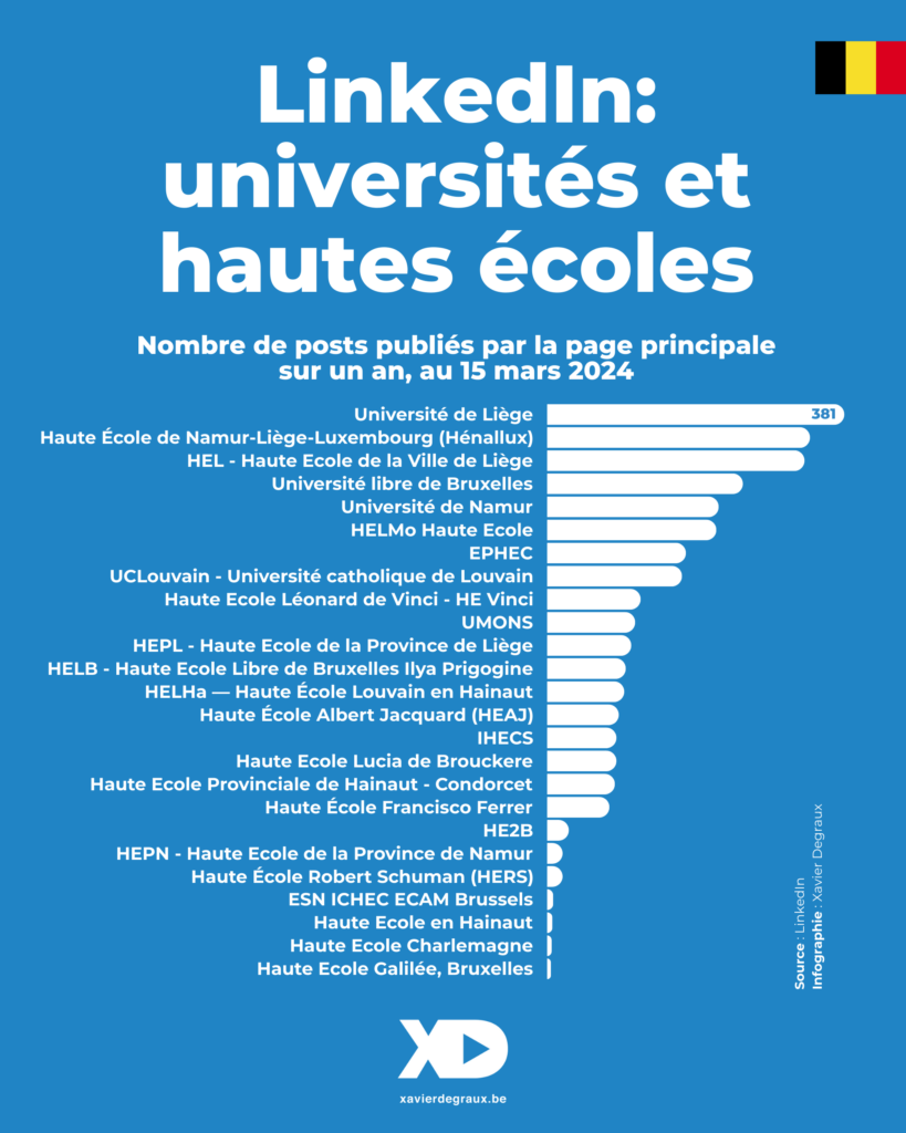 Infographie compilant le nombre de posts publiés sur un an par la page LinkedIn principale des 25 établissements d'enseignement supérieur de Wallonie et de Bruxelles