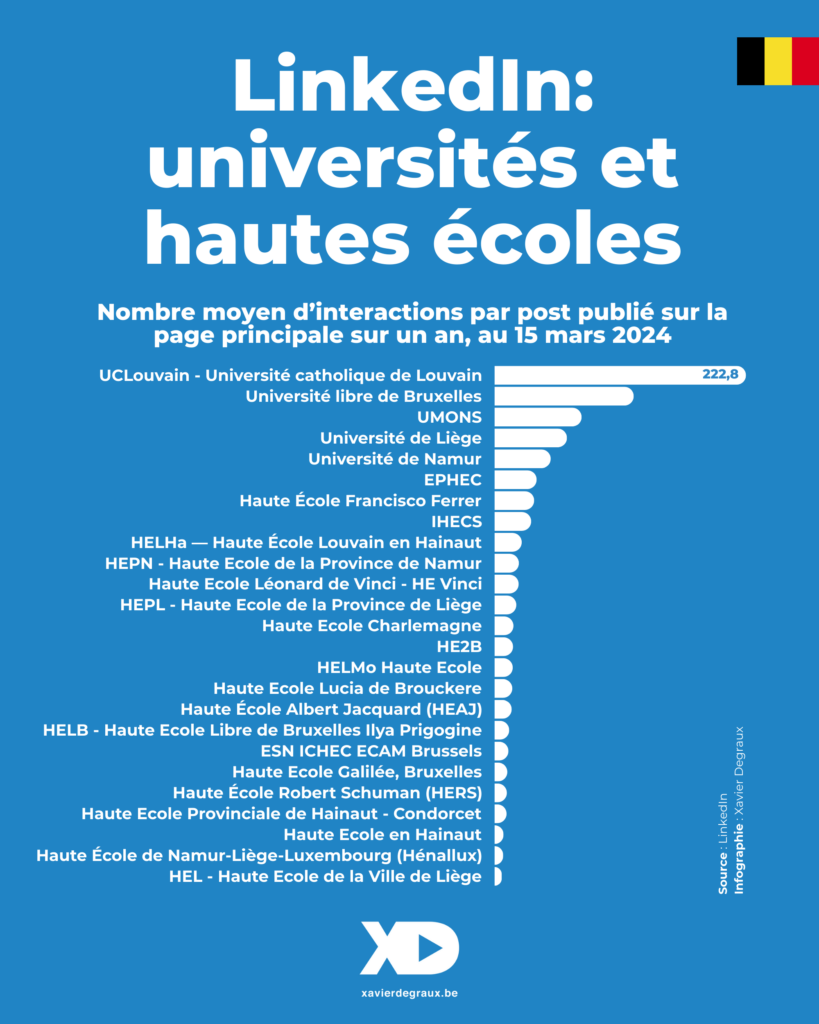 Infographie compilant le nombre moyen d'interactions par post publié par la page LinkedIn principale des 25 établissements d'enseignement supérieur de Wallonie et de Bruxelles