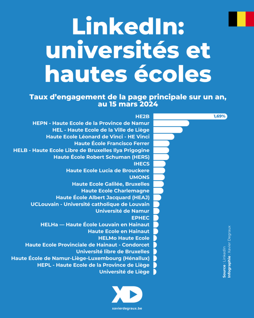 Infographie compilant le taux d'engagement de la page LinkedIn principale des 25 établissements d'enseignement supérieur de Wallonie et de Bruxelles