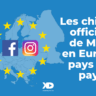 Le nombre d'utilisateurs d'Instagram dépasse celui de Facebook en Europe !