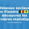 Réseaux sociaux en Flandre : découvrez les dernières statistiques (étude imec)