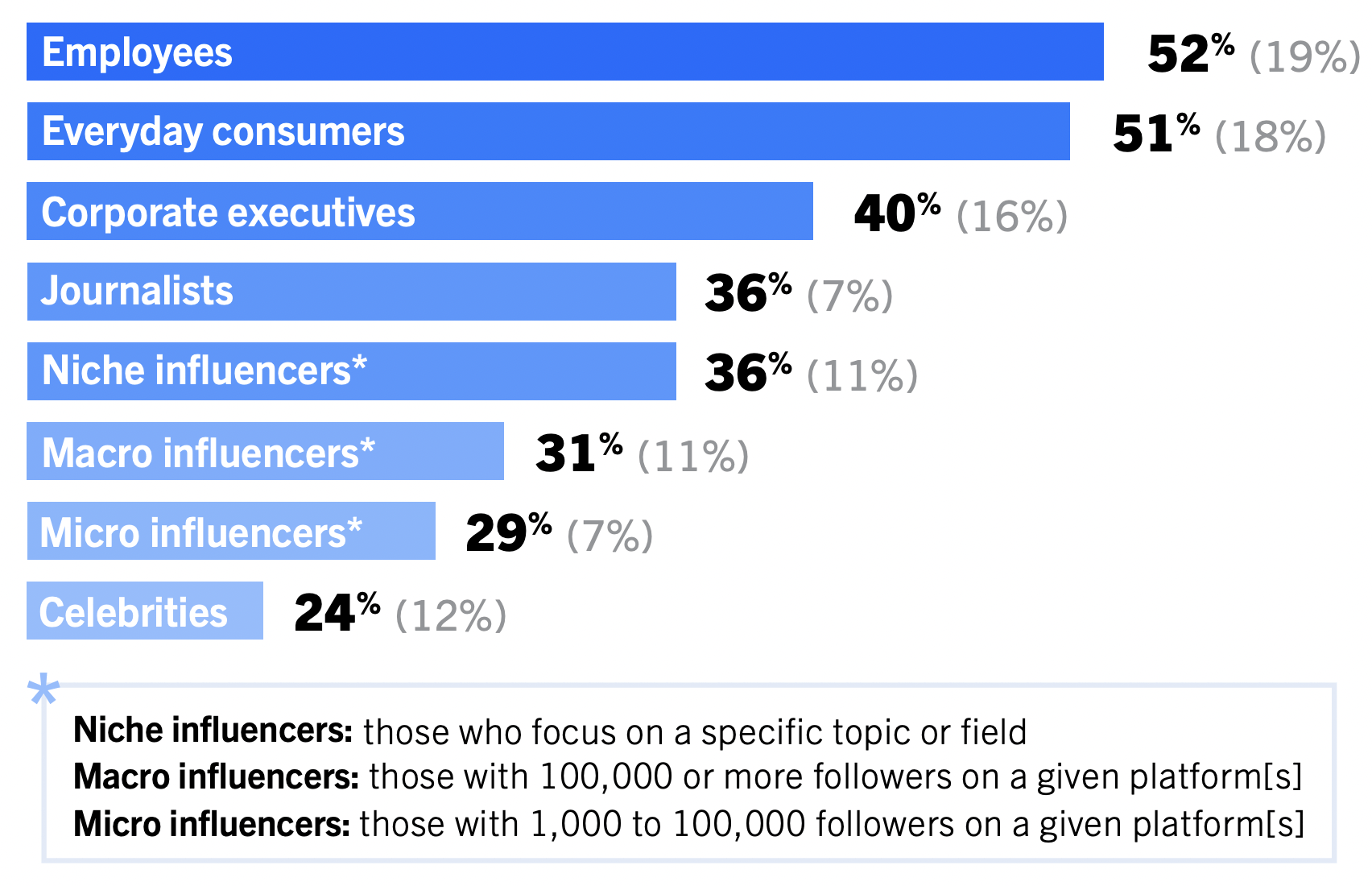 Pourquoi les employés sont devenus les influenceurs les plus puissants
