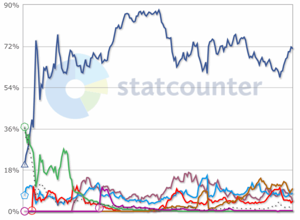 Trafic social 2025 Statscounter Degraux