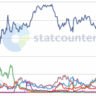 Quels réseaux sociaux génèrent le plus de trafic vers les sites web en France, en Belgique et dans le monde en 2025 ?