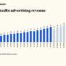 LinkedIn s’impose comme pilier de la publicité B2B mondiale