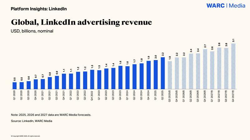 LinkedIn s’impose comme pilier de la publicité B2B mondiale
