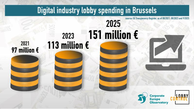 Régulation du numérique en Europe : intensification historique du lobbying des Big Tech et des pressions l’administration Trump