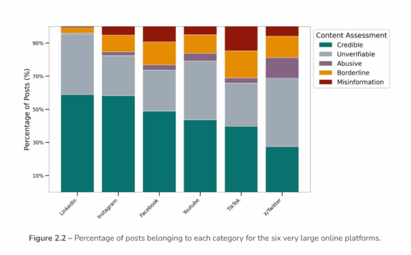 Infographie illustrant les principaux résultats d'une étude européenne sur la désinformation sur les réseaux sociaux. TikTok est le pire.
