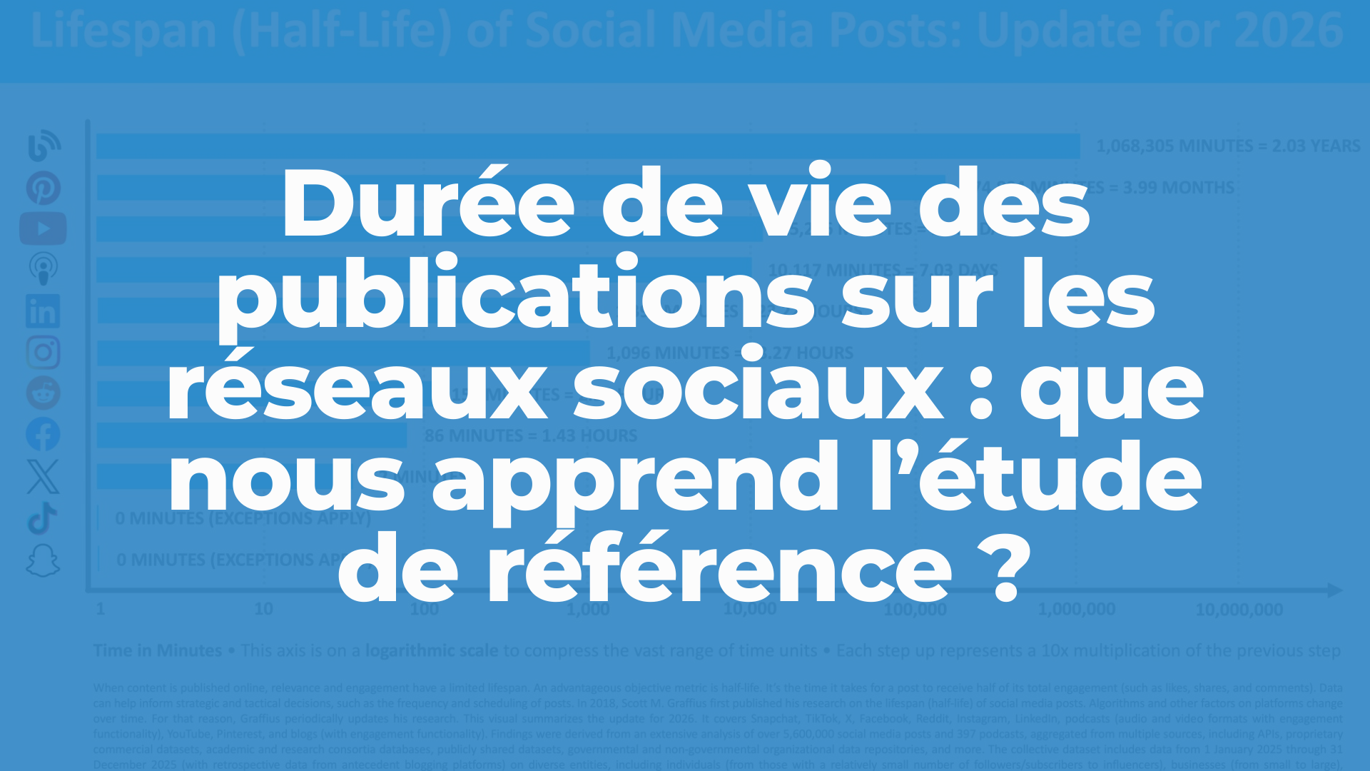 Durée de vie des publications sur les réseaux sociaux : que nous apprend l’étude de référence ?