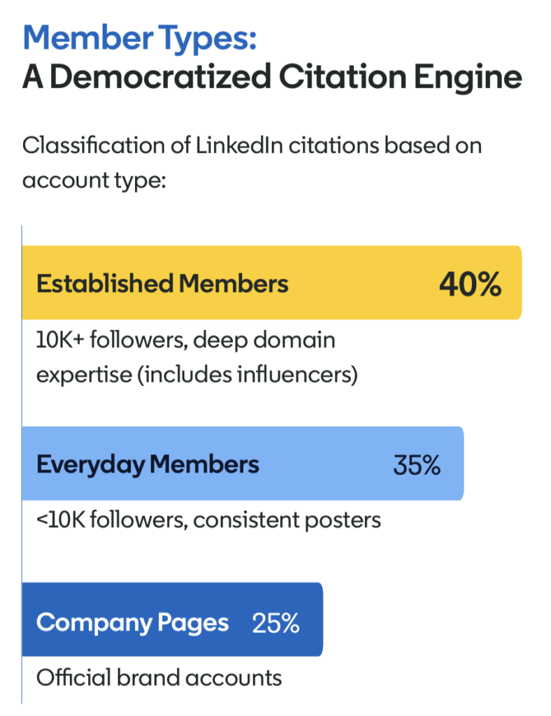 Répartition des citations de contenus LinkedIn par les IA : 40% de membres suivis par plus de 10.000 personnes, 35% de membres moins suivis, 25% de pages entreprise
