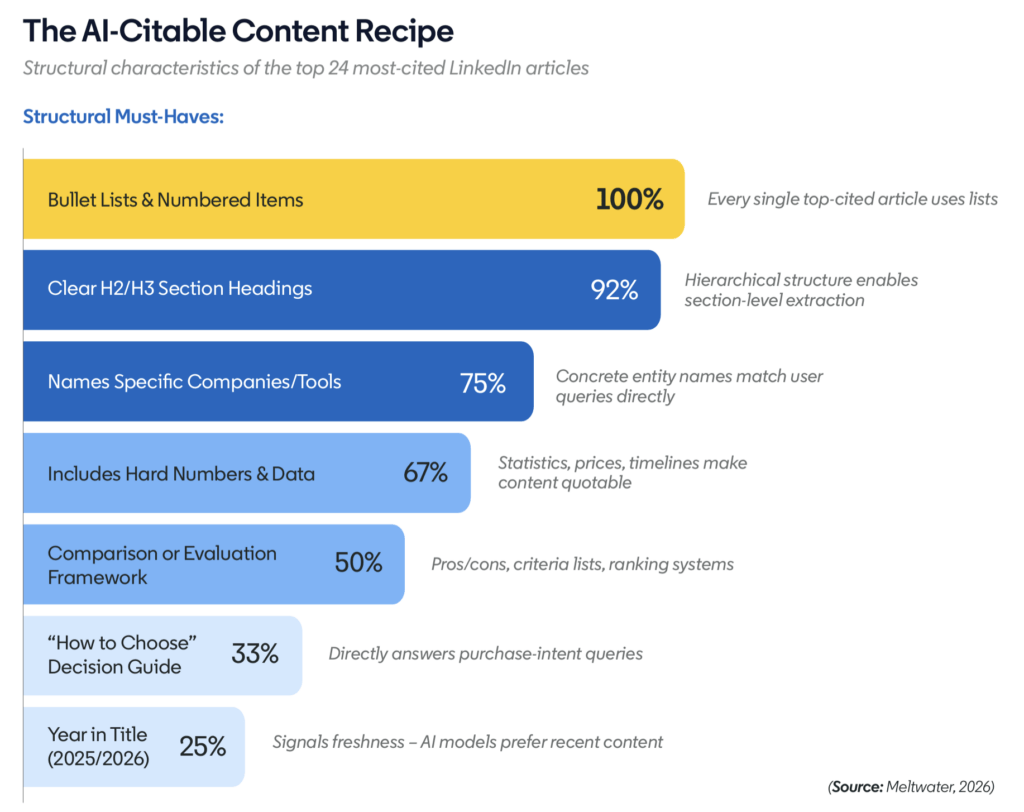 Caractéristiques structurelles des 24 articles LinkedIn les plus cités par les IA : 100% de listes, 92% d'intertitres H2 ou H3, 75% d'entités nommées, 67% de chiffres