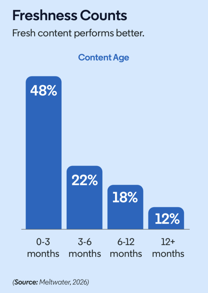 Fraîcheur et citations IA sur LinkedIn : 48% des citations pour les contenus de moins de 3 mois, 22% de 3 à 6 mois, 18% de 6 à 12 mois, 12% au-delà d'un an