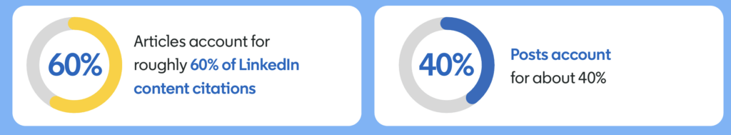 Articles contre posts LinkedIn dans les citations IA : les articles représentent 60% des citations de contenus LinkedIn, les posts 40%