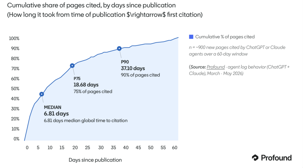 Délai avant qu'une nouvelle page soit citée par ChatGPT ou Claude : 6,81 jours en médiane, 18,68 jours pour 75% des pages, 37,10 jours pour 90%