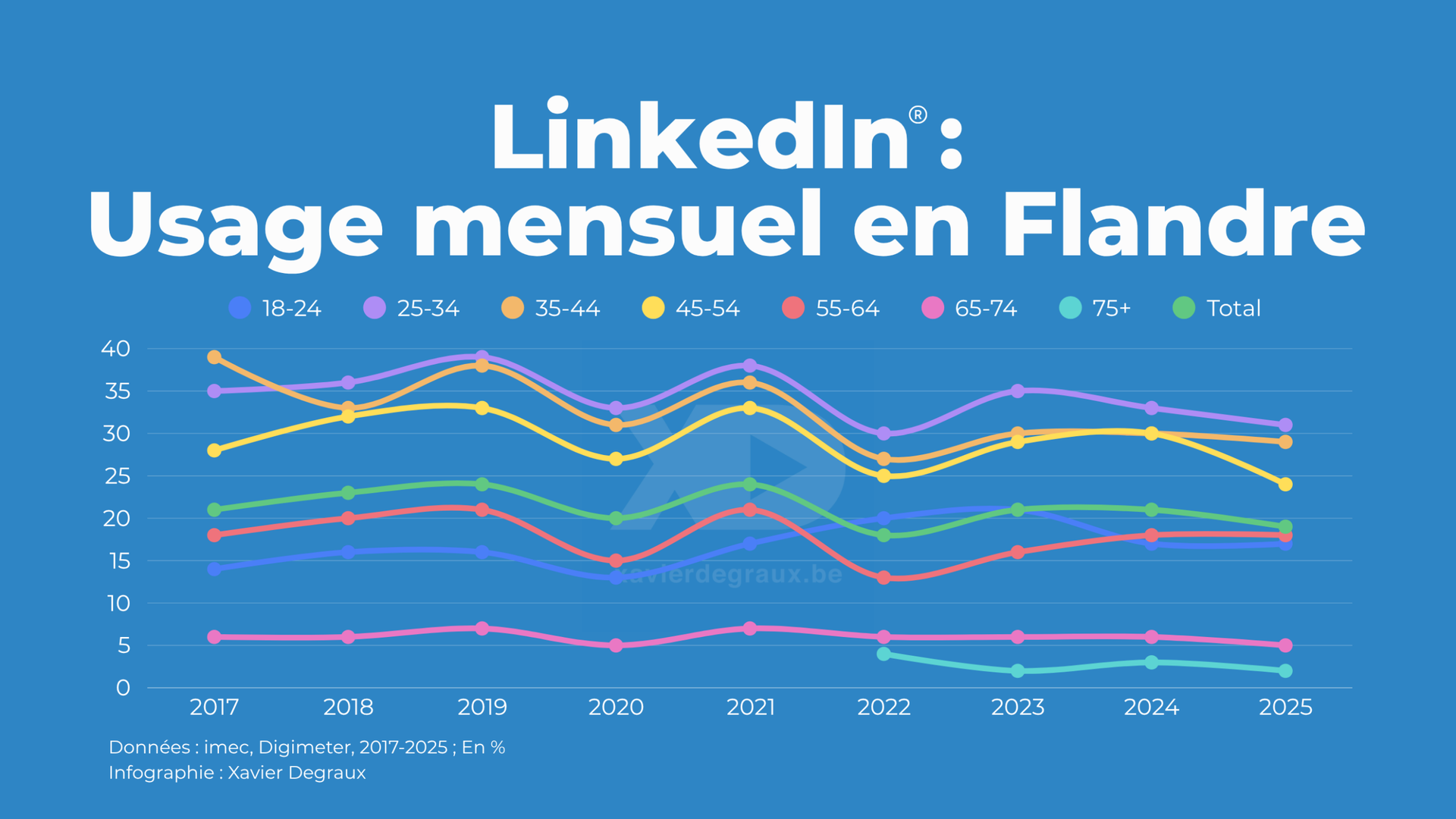 LinkedIn plafonne en Flandre (étude 2025)