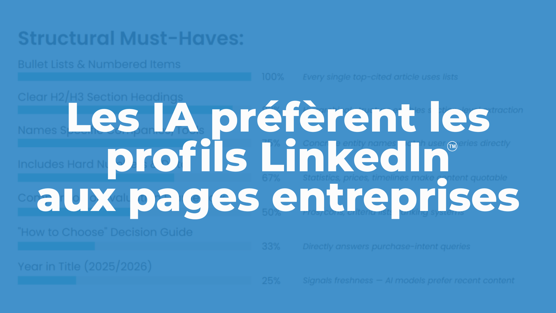 Les IA préfèrent les profils LinkedIn aux pages entreprises (étude 2026)