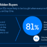 "Buyability" : pourquoi votre stratégie LinkedIn (ou son absence) tue vos deals