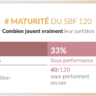 Pourquoi 52% des sociétés du SBF 120 passent à côté de leur stratégie LinkedIn