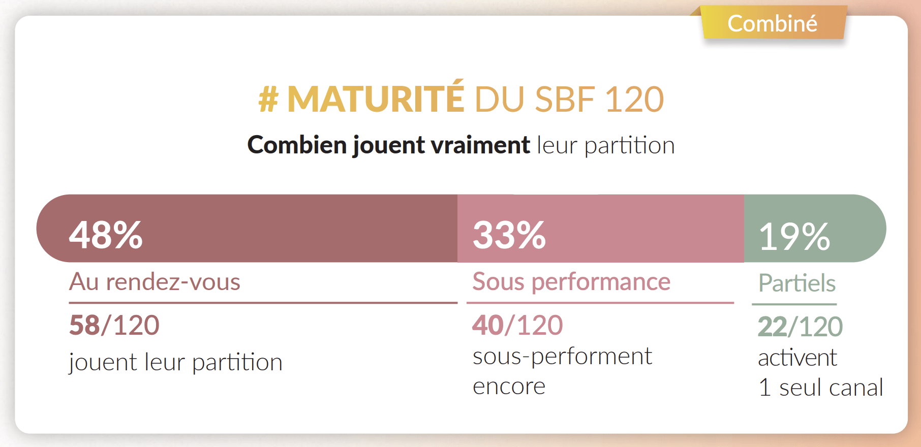 Pourquoi 52% des sociétés du SBF 120 passent à côté de leur stratégie LinkedIn