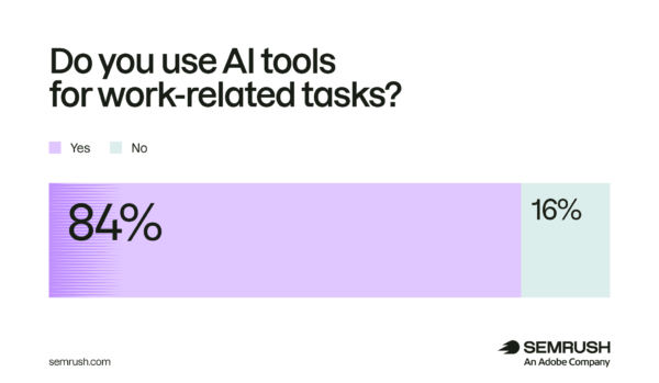 Graphique montrant que 84% des professionnels B2B américains utilisent l'intelligence artificielle au travail en 2026.