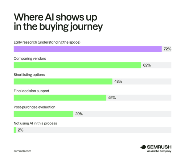 Présence de l'IA aux différentes étapes du parcours d'achat B2B Graphique des étapes du parcours d'achat B2B où les acheteurs recourent à l'IA en 2026. Crédit : Semrush, 2026