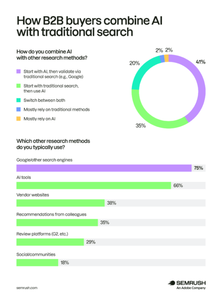 Ce que font les acheteurs après une recommandation de l'IA Graphique des actions de vérification menées par les acheteurs B2B après une recommandation d'intelligence artificielle.