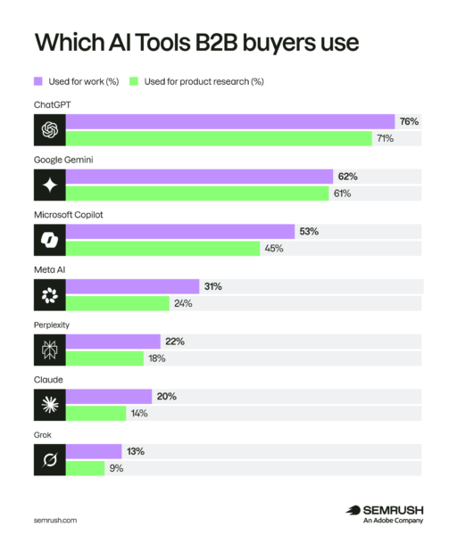 Outils d'IA employés pour la recherche de produits et de fournisseurs Graphique des outils d'intelligence artificielle utilisés par les acheteurs B2B pour rechercher des fournisseurs en 2026.