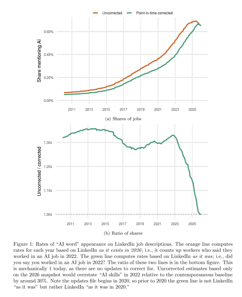 Deux courbes montrant que lire les profils LinkedIn de 2026 pour décrire 2022 surestime la présence de compétences en intelligence artificielle d'environ 30%.