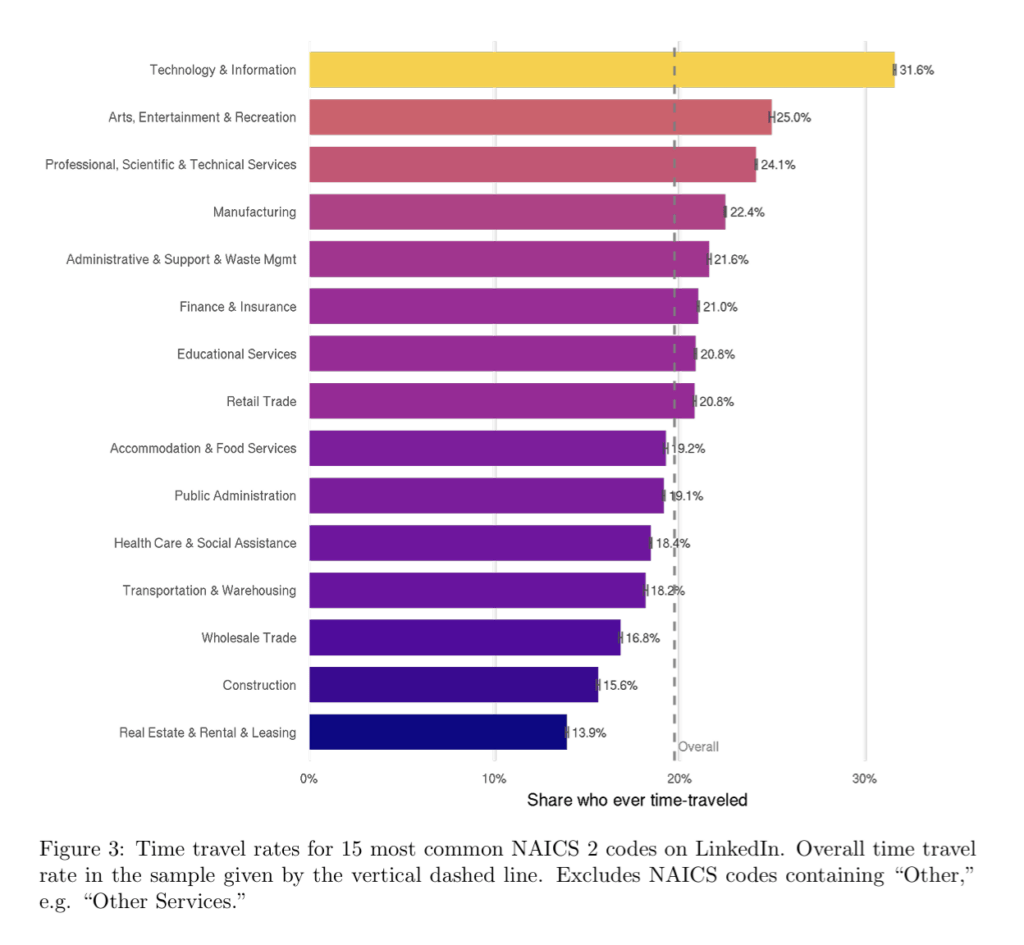 Diagramme en barres des taux de réécriture rétroactive par secteur, de la technologie et l'information à 31,6% jusqu'à l'immobilier à 13,9%.