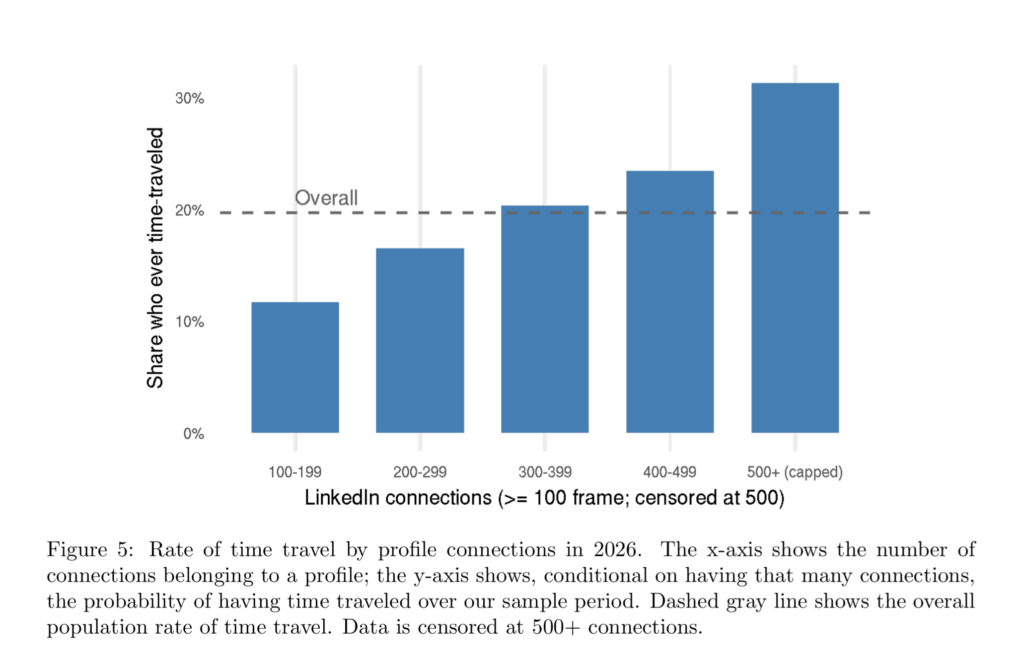 Diagramme en barres montrant que le taux de réécriture rétroactive croît avec le nombre de relations et dépasse 30% au-delà de 500 relations.